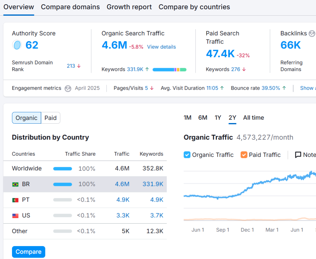 Diagnóstico de SEO